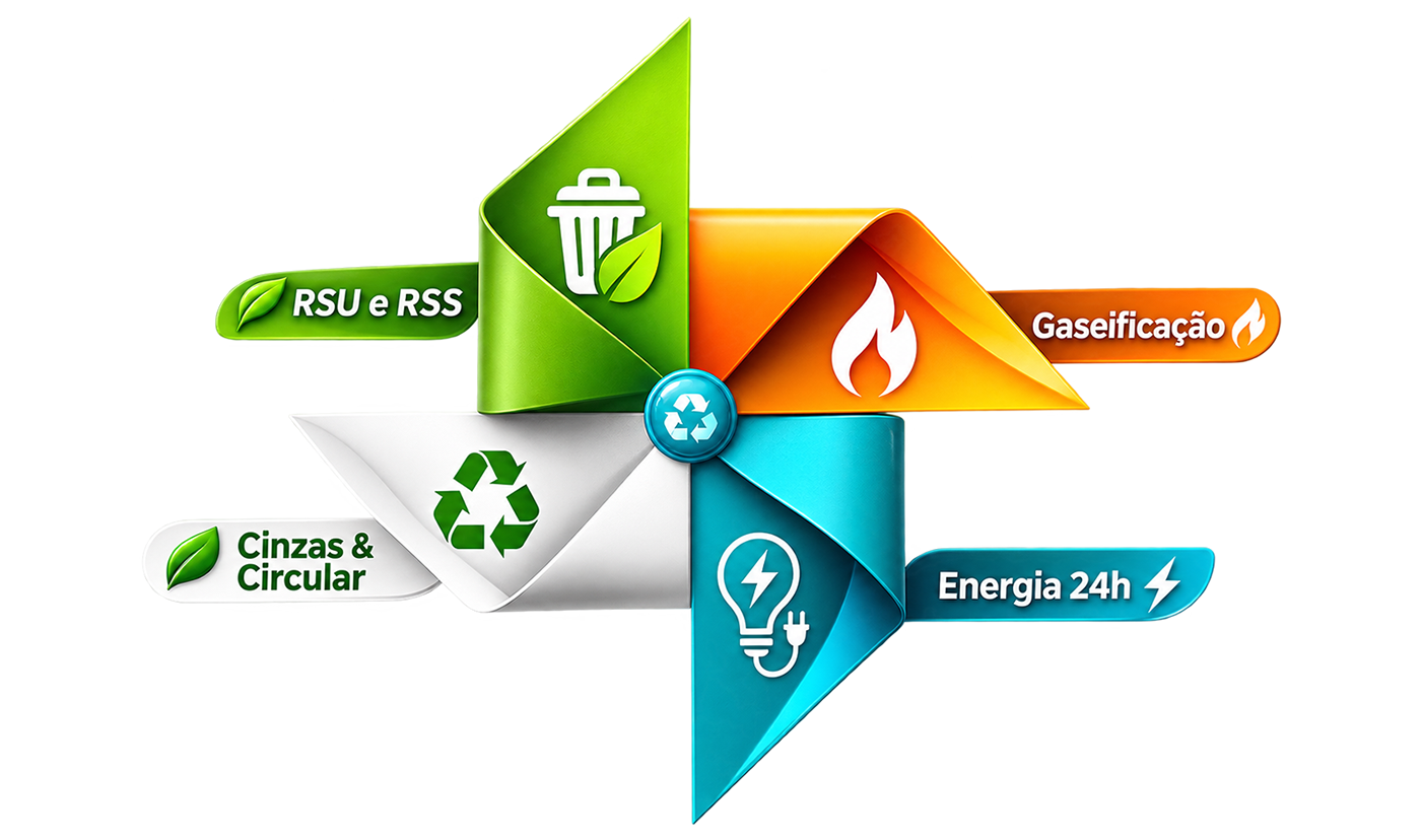 Catavento Ecojoule - Gaseificação, Energia 24h, Cinzas & Circular, RSU e RSS